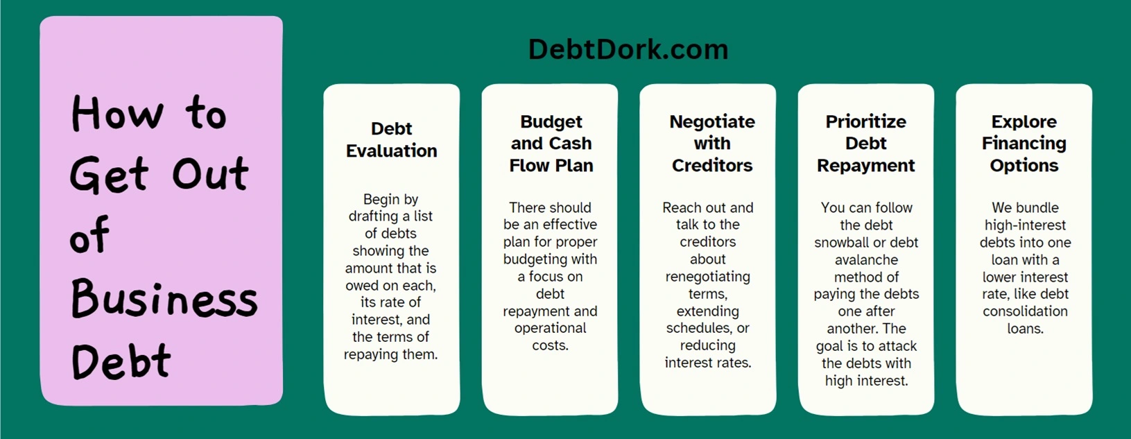 An infographic that lays out steps to get out of business debt.